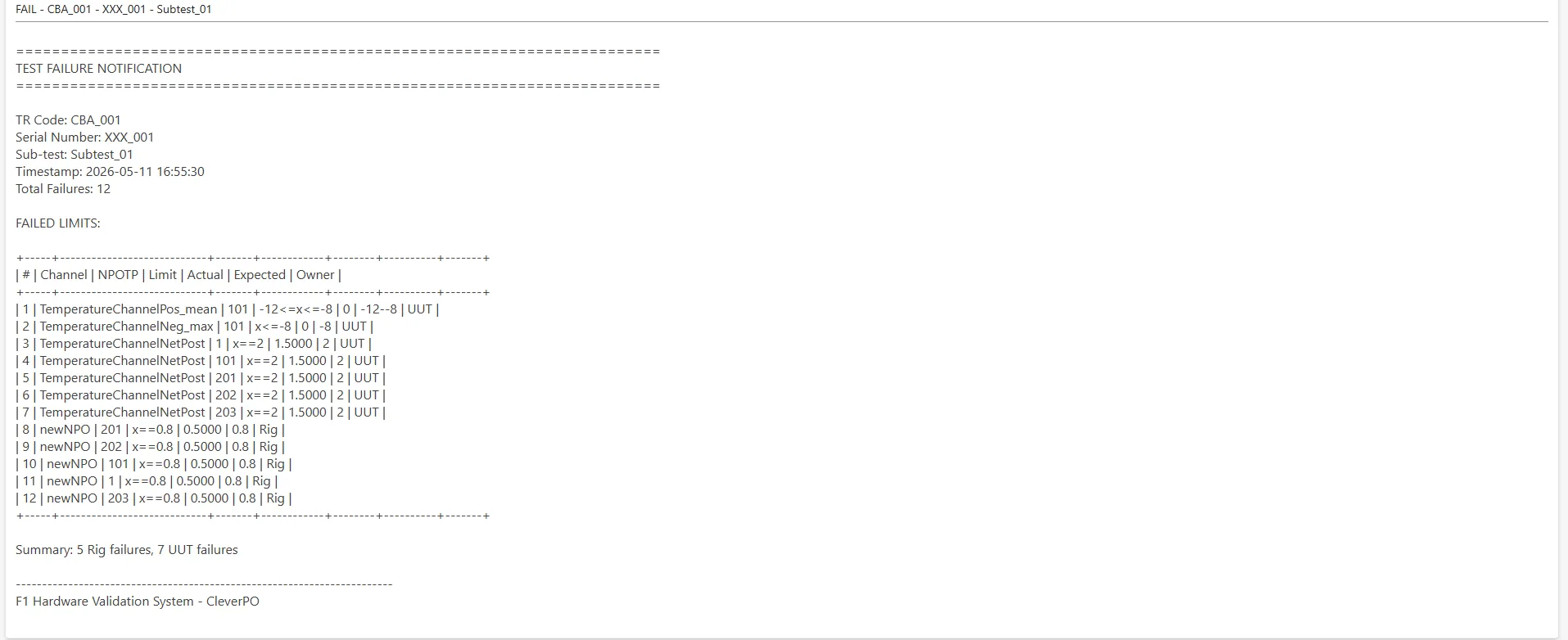 Auto-composed failure email body — TR Code / Serial / Sub-test / timestamp / total-failures notification with ASCII table of failed limits and Rig-vs-UUT summary, opened directly in Outlook