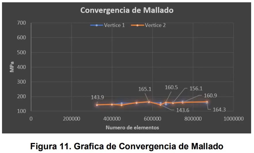 Mesh control across the 10 analysis cycles — element size decreasing 0.05 mm per step from 1.8 mm — with stress and aspect-ratio quality logged at every step.