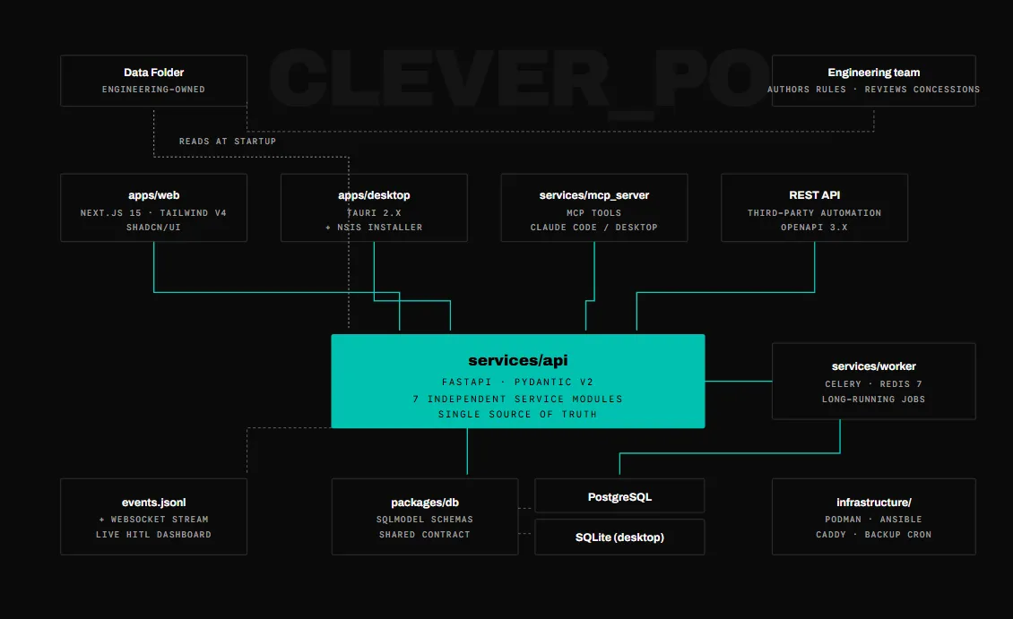 Clever_PO — F1 Power-Unit Validation System