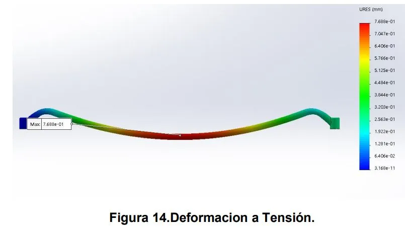 Final displacement field on the bar under the F3 load case — peak below 0.8 mm with a deformation pattern that matches the expected tension/compression behaviour.