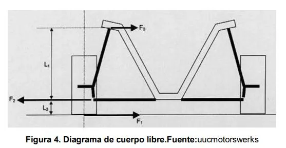 Free-body diagram for the cornering load case, identifying the lateral, vertical and reaction force families and isolating F3 — the load that the strut tower bar must resist.