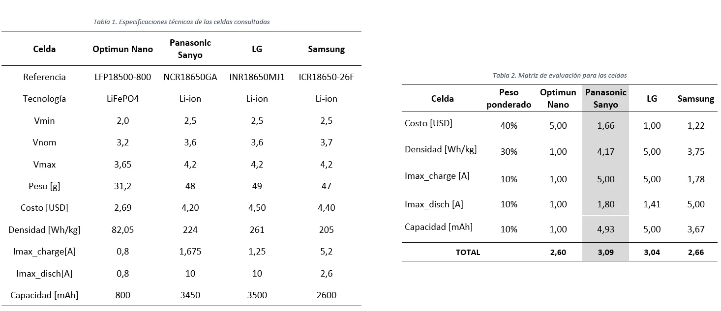 Cell selection matrix scoring the candidate 18650 chemistries against the five criteria.