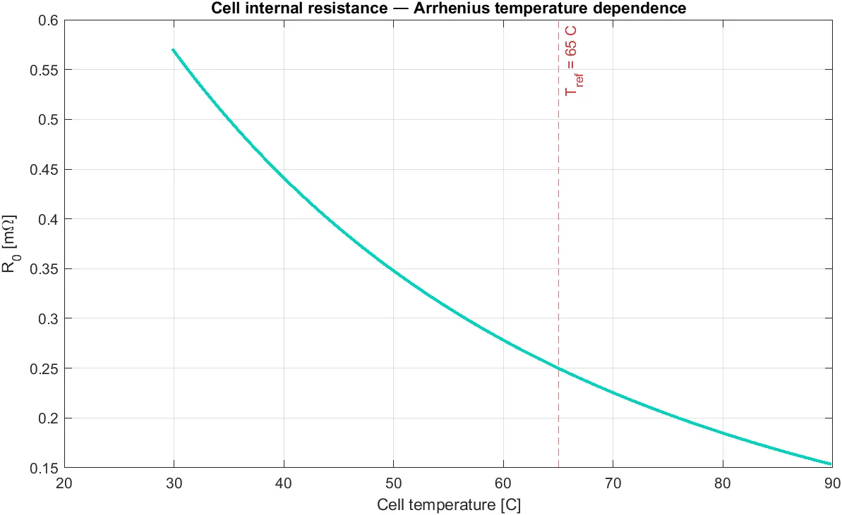 Cell internal resistance R0 vs temperature — Arrhenius curve with reference 0.25 mΩ at 65 °C, marked vertical line for T_ref.