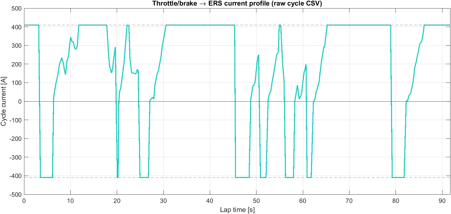 Cycle CSV current profile derived from the 2026 Miami GP race-winner's fastest lap — full-throttle ERS deploys at +410 A, hard-braking regen pulls at -410 A, both clipped to BMS limits over the 91.76 s lap.