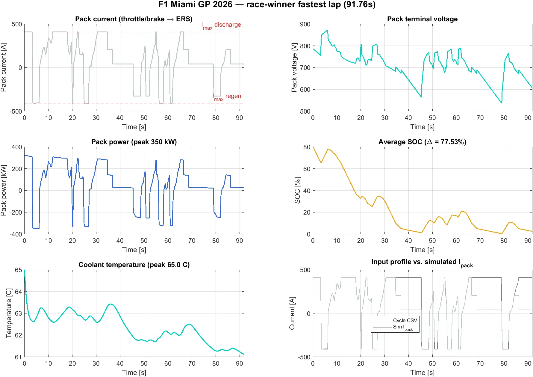 Six-panel response of the SSB pack to the 2026 Miami GP race-winner's fastest lap — pack current, terminal voltage, power (peak 350 kW), average SOC, coolant temperature (peak 65 °C), and input-vs-simulated current overlay.