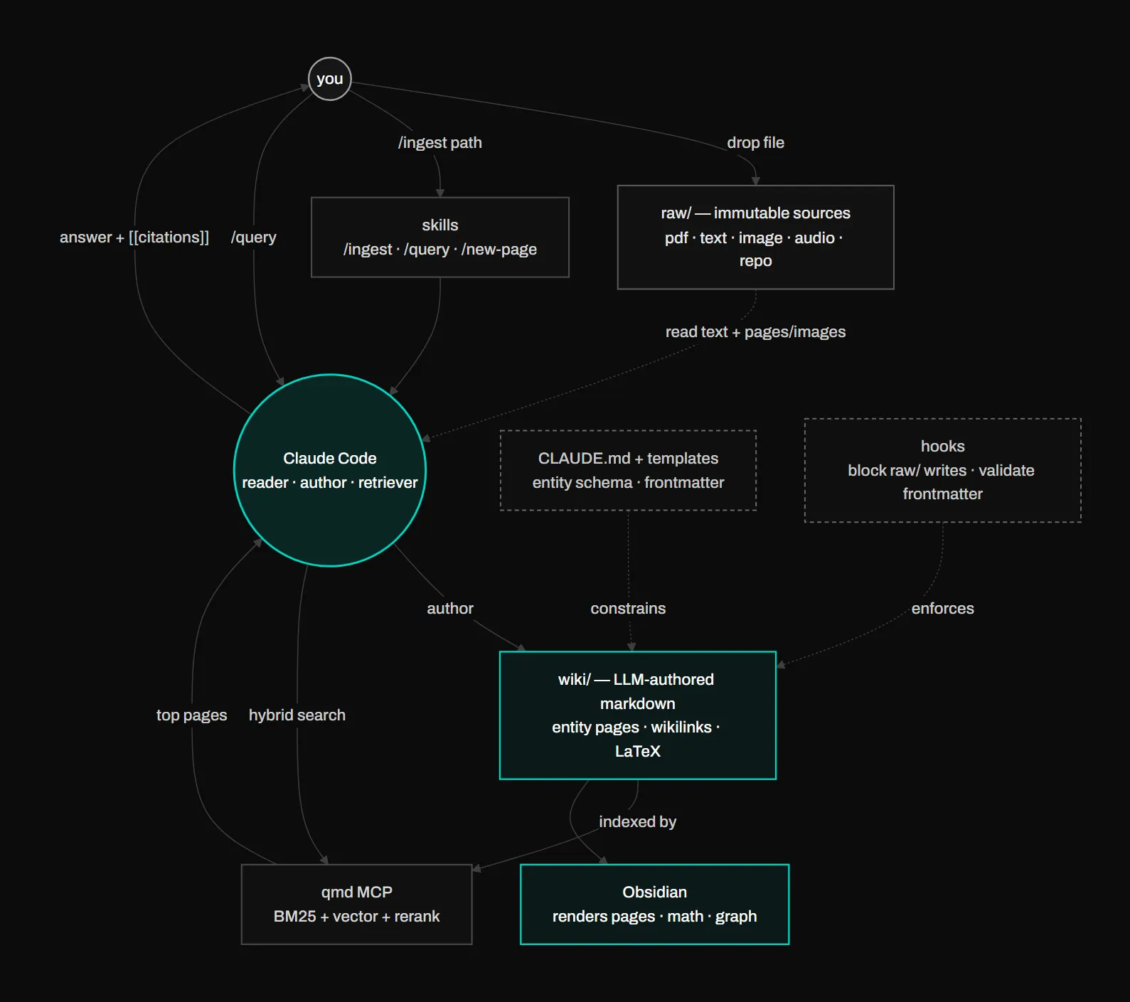 Architecture of the Second Brain — you drop sources into an immutable raw/ layer, Claude Code authors validated pages into wiki/, the schema constrains and hooks enforce, qmd powers hybrid search, and Obsidian renders the result.