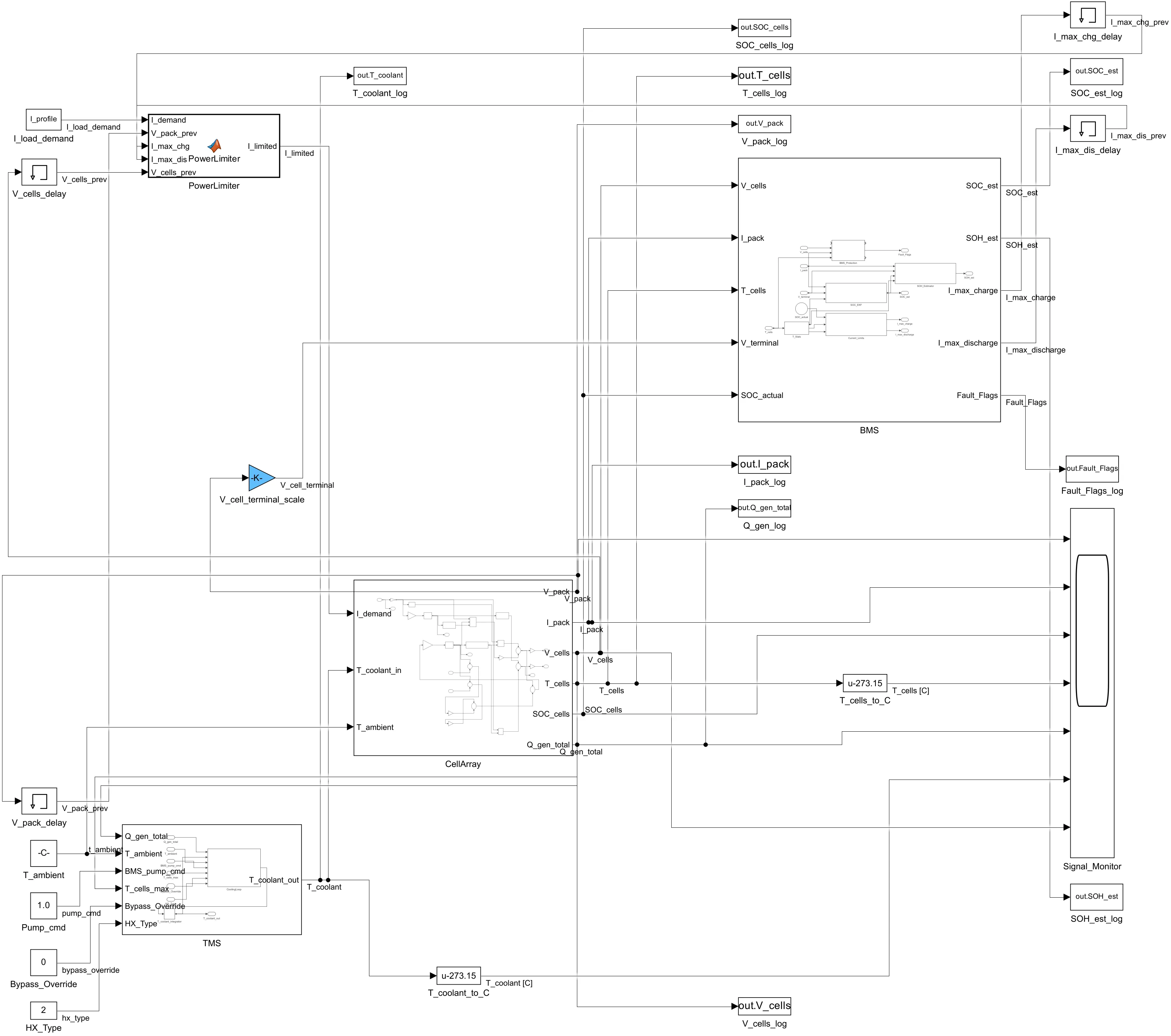 Simulink block diagram of SSB_Model.slx (iter5f) — TMS, BMS, CellArray, PowerLimiter and Signal_Monitor wired through the electro-thermal feedback loop, with all log and delay blocks on the cosmetic layout.