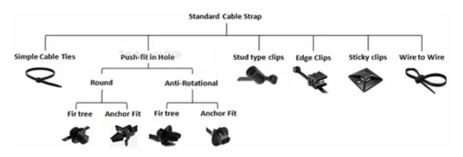 Securing materials reference showing the sleeving family used to wrap automotive harness bundles.