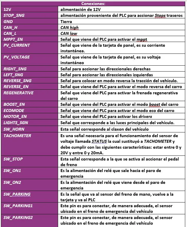 Inputs/outputs characterisation table, sized by voltage and current per signal.